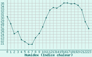 Courbe de l'humidex pour Troyes (10)