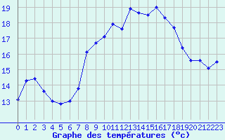 Courbe de tempratures pour Cap Corse (2B)