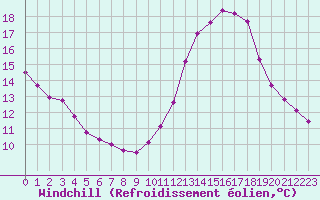 Courbe du refroidissement olien pour Saint-Philbert-sur-Risle (27)