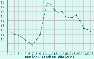 Courbe de l'humidex pour Mirebeau (86)