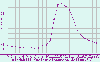 Courbe du refroidissement olien pour Chamonix-Mont-Blanc (74)