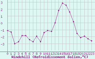 Courbe du refroidissement olien pour Les Herbiers (85)
