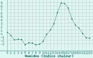 Courbe de l'humidex pour Mont-de-Marsan (40)