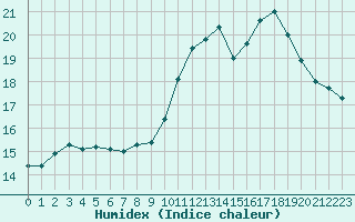 Courbe de l'humidex pour Liefrange (Lu)