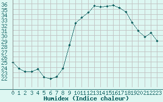 Courbe de l'humidex pour Sanary-sur-Mer (83)