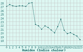 Courbe de l'humidex pour Aurillac (15)