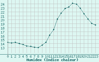 Courbe de l'humidex pour Aniane (34)