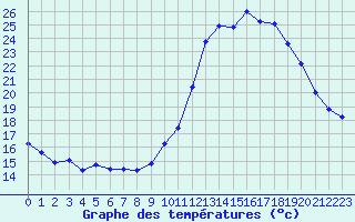 Courbe de tempratures pour Hd-Bazouges (35)