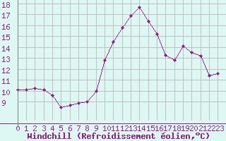 Courbe du refroidissement olien pour Saint-Mdard-d