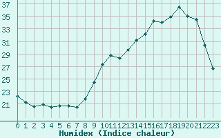 Courbe de l'humidex pour Valence d'Agen (82)