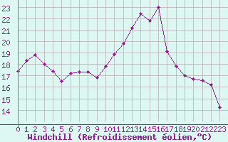 Courbe du refroidissement olien pour Dieppe (76)
