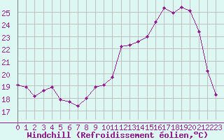 Courbe du refroidissement olien pour Corny-sur-Moselle (57)