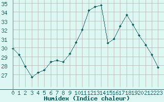 Courbe de l'humidex pour Luc-sur-Orbieu (11)