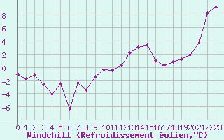 Courbe du refroidissement olien pour Cazaux (33)