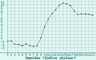 Courbe de l'humidex pour Saint-Dizier (52)