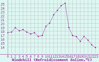 Courbe du refroidissement olien pour Grenoble/agglo Le Versoud (38)