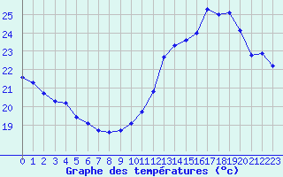 Courbe de tempratures pour Cabestany (66)