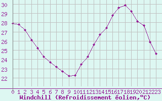 Courbe du refroidissement olien pour Cabestany (66)