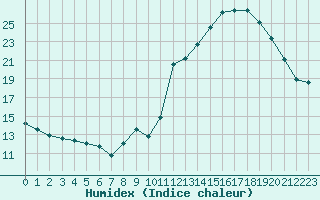 Courbe de l'humidex pour Bourg-Saint-Andol (07)