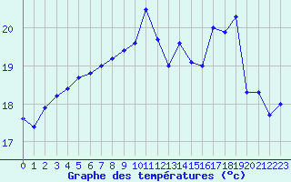 Courbe de tempratures pour Ile de Groix (56)