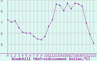 Courbe du refroidissement olien pour Chailles (41)