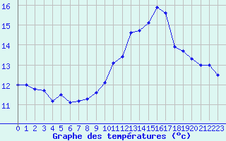 Courbe de tempratures pour Rennes (35)