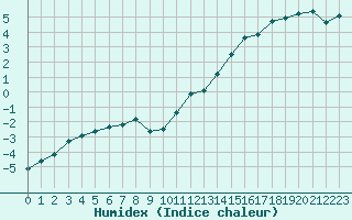 Courbe de l'humidex pour Muret (31)