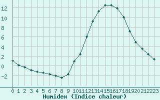 Courbe de l'humidex pour Manlleu (Esp)