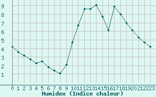 Courbe de l'humidex pour Chailles (41)