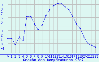 Courbe de tempratures pour Formigures (66)