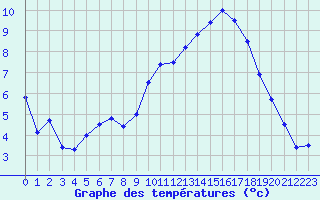 Courbe de tempratures pour Creil (60)