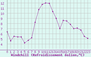 Courbe du refroidissement olien pour Fiscaglia Migliarino (It)