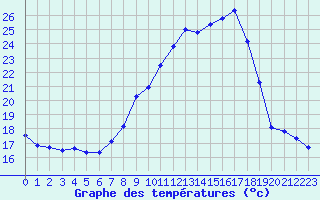 Courbe de tempratures pour Ambrieu (01)