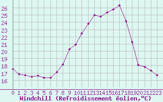 Courbe du refroidissement olien pour Ambrieu (01)