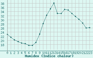 Courbe de l'humidex pour Bagnres-de-Luchon (31)