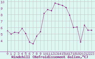 Courbe du refroidissement olien pour Lanvoc (29)