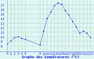 Courbe de tempratures pour Vias (34)