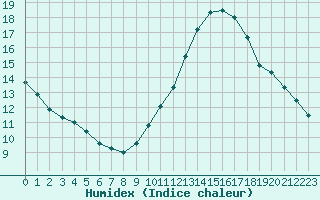 Courbe de l'humidex pour Langres (52) 