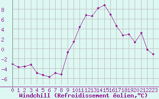 Courbe du refroidissement olien pour Selonnet (04)