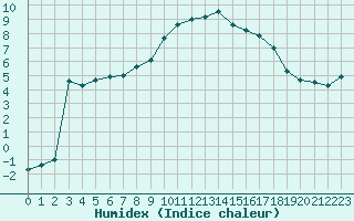 Courbe de l'humidex pour Le Puy - Loudes (43)