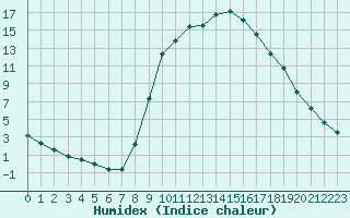 Courbe de l'humidex pour Thoiras (30)