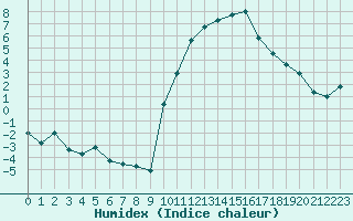 Courbe de l'humidex pour Romorantin (41)