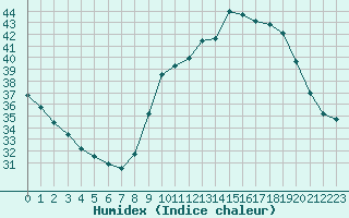 Courbe de l'humidex pour Roujan (34)