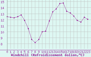 Courbe du refroidissement olien pour Pointe de Chassiron (17)
