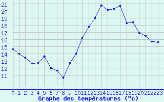 Courbe de tempratures pour Evreux (27)