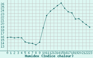 Courbe de l'humidex pour Les Pennes-Mirabeau (13)
