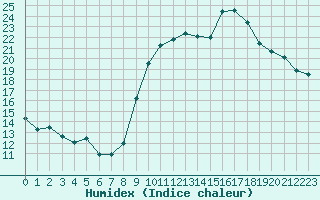 Courbe de l'humidex pour Mende - Chabrits (48)