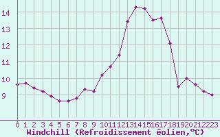 Courbe du refroidissement olien pour Saint-Cyprien (66)