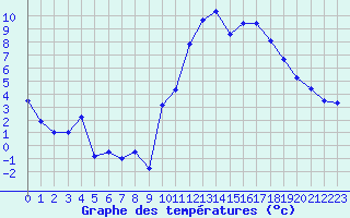 Courbe de tempratures pour Angers-Marc (49)