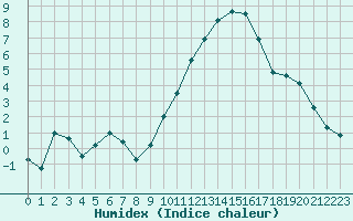 Courbe de l'humidex pour Orly (91)